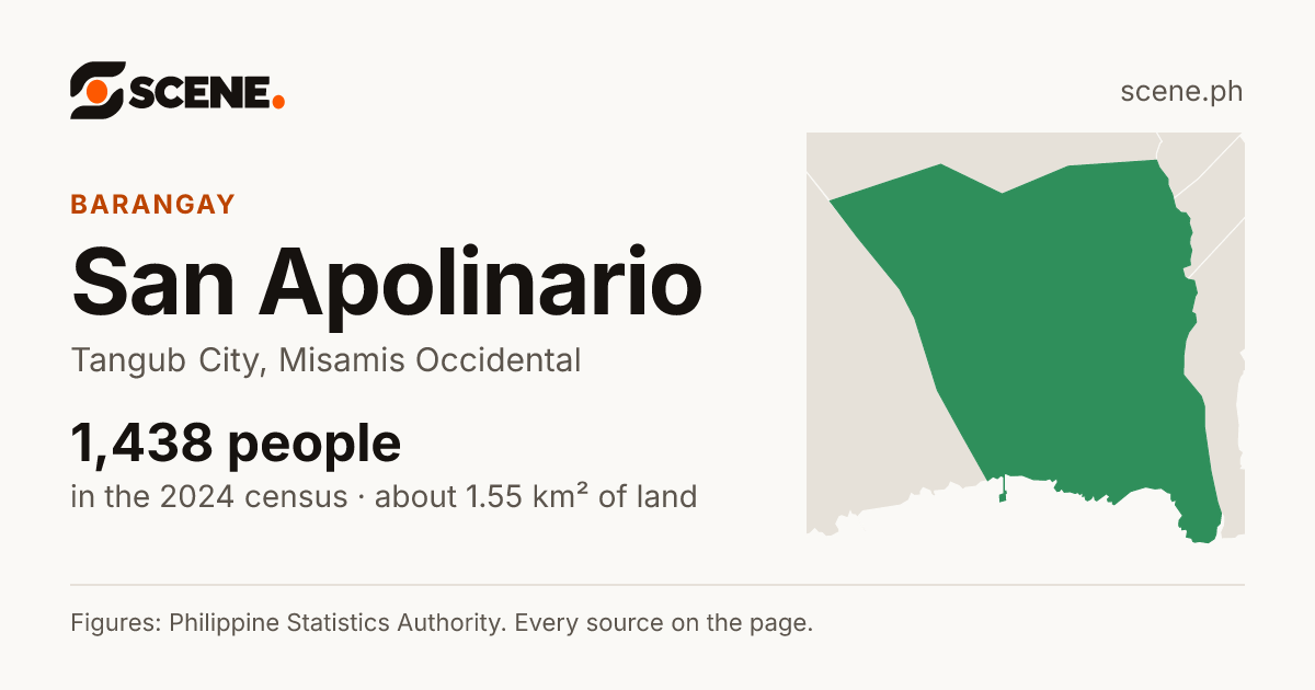 San Apolinario, Tangub City, barangay: 1,438 people in the 2024 census