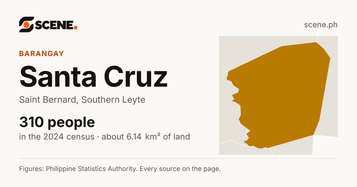 Santa Cruz, Saint Bernard, barangay: 310 people in the 2024 census