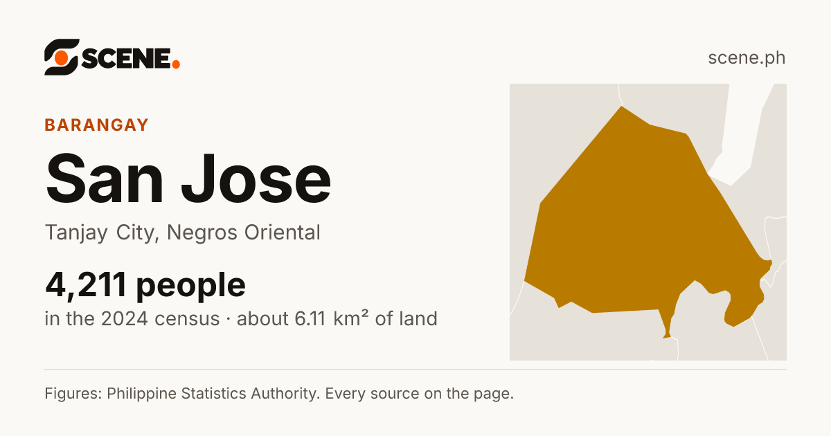 San Jose, Tanjay City, barangay: 4,211 people in the 2024 census