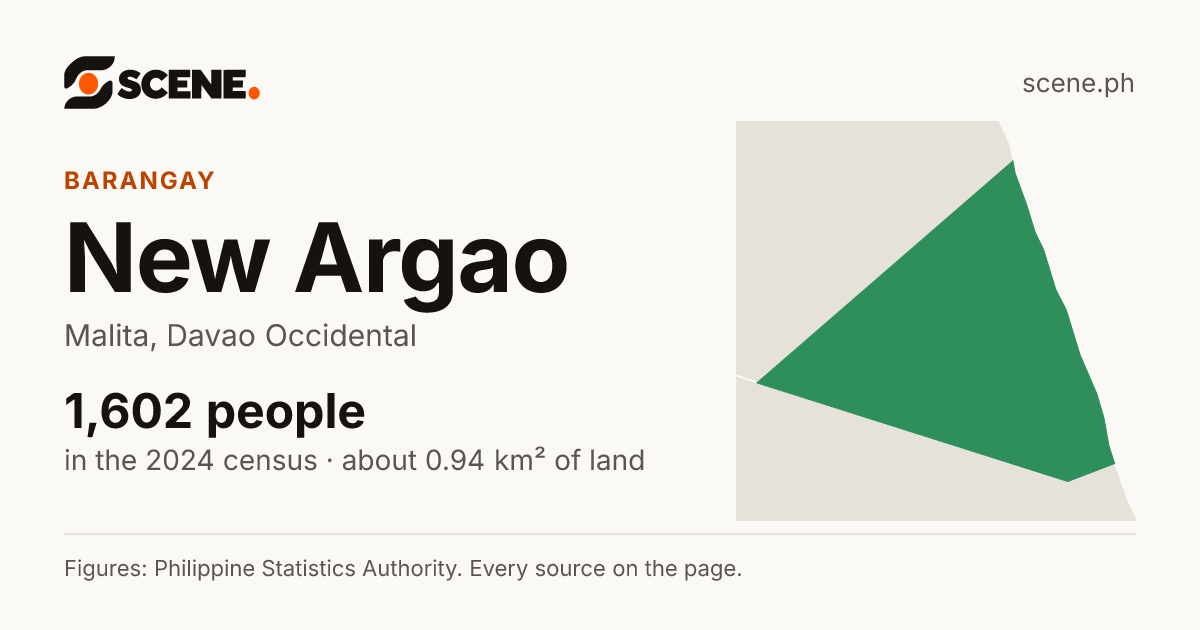 New Argao, Malita, barangay: 1,602 people in the 2024 census