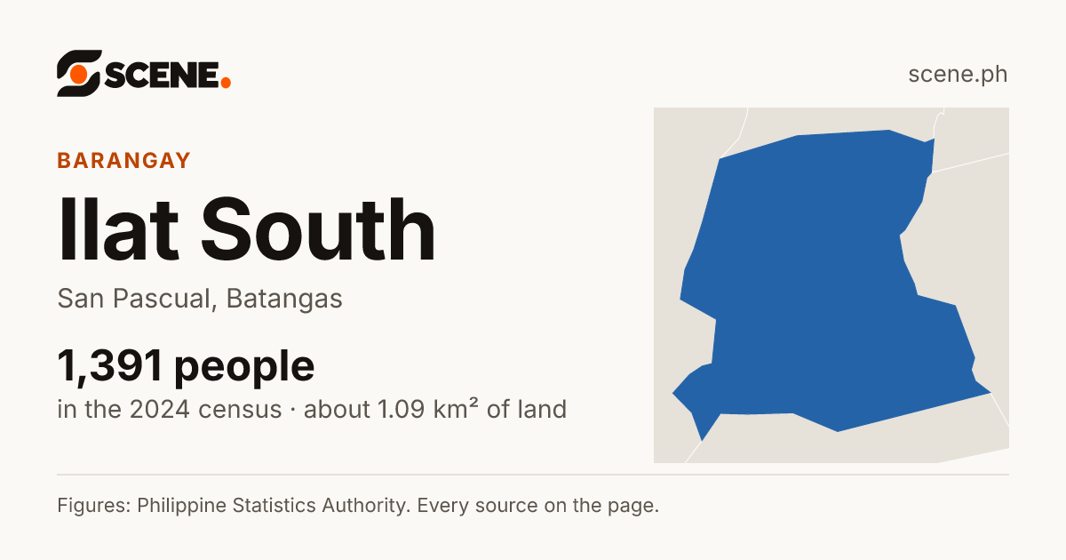 Ilat South, San Pascual, barangay: 1,391 people in the 2024 census