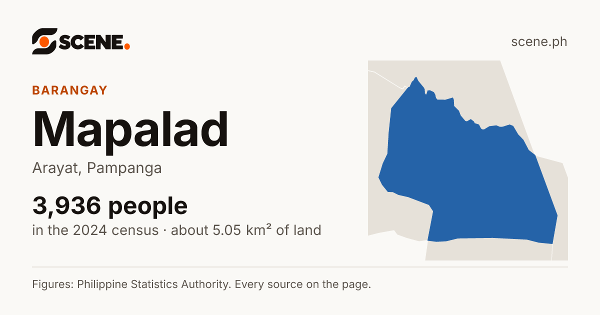 Mapalad, Arayat, barangay: 3,936 people in the 2024 census
