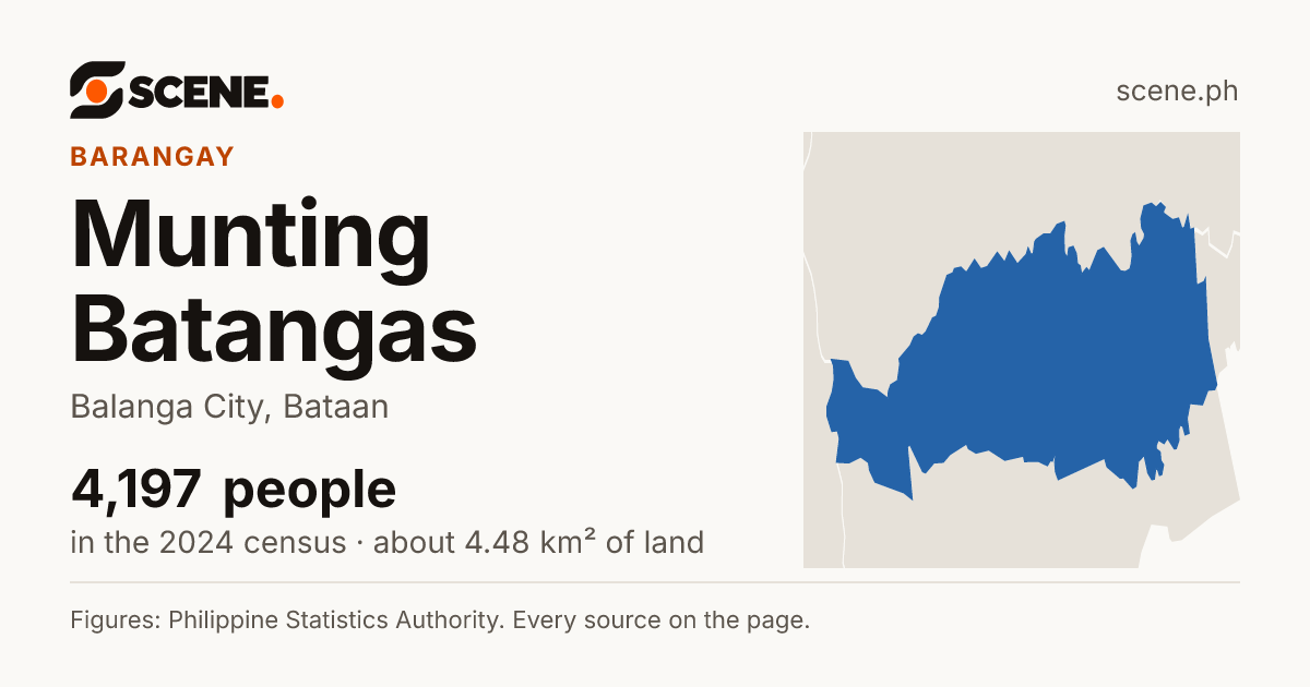 Munting Batangas, Balanga City, barangay: 4,197 people in the 2024 census