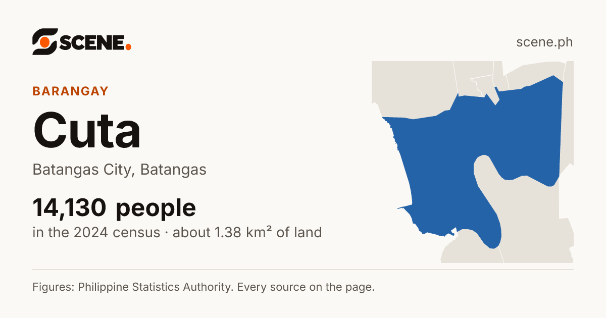 Cuta, Batangas City, barangay: 14,130 people in the 2024 census