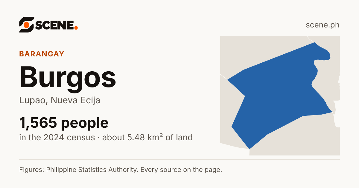 Burgos, Lupao, barangay: 1,565 people in the 2024 census