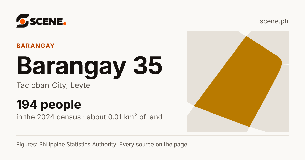 Barangay 35, Tacloban City, barangay: 194 people in the 2024 census
