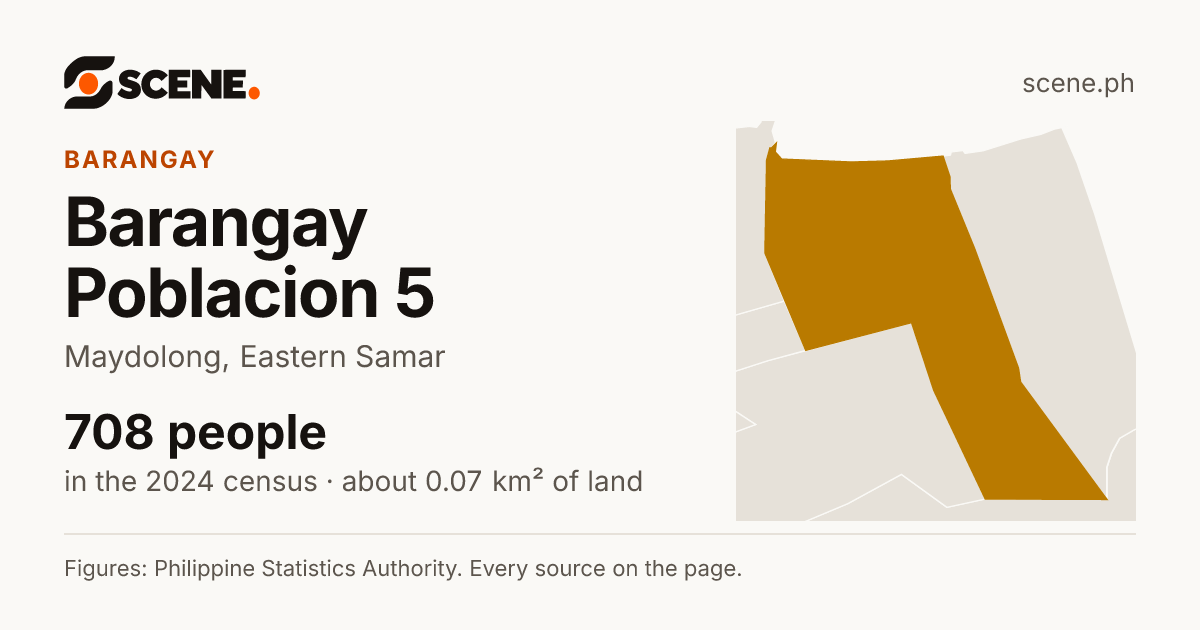 Barangay Poblacion 5, Maydolong, barangay: 708 people in the 2024 census