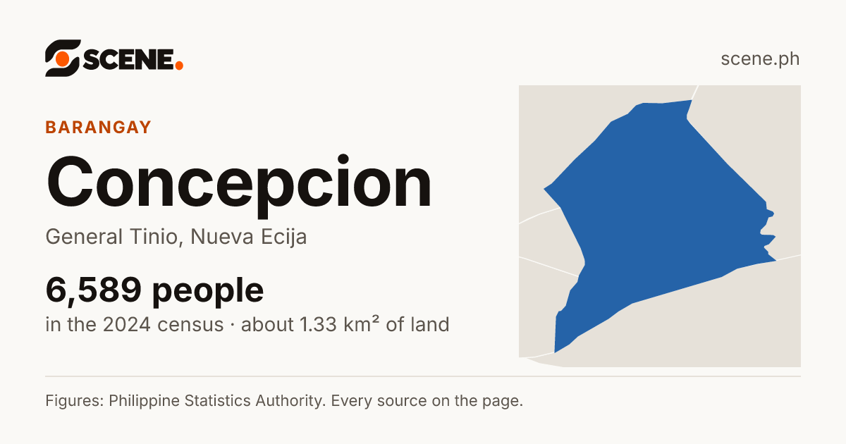 Concepcion, General Tinio, barangay: 6,589 people in the 2024 census