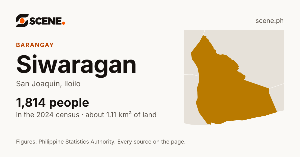 Siwaragan, San Joaquin, barangay: 1,814 people in the 2024 census