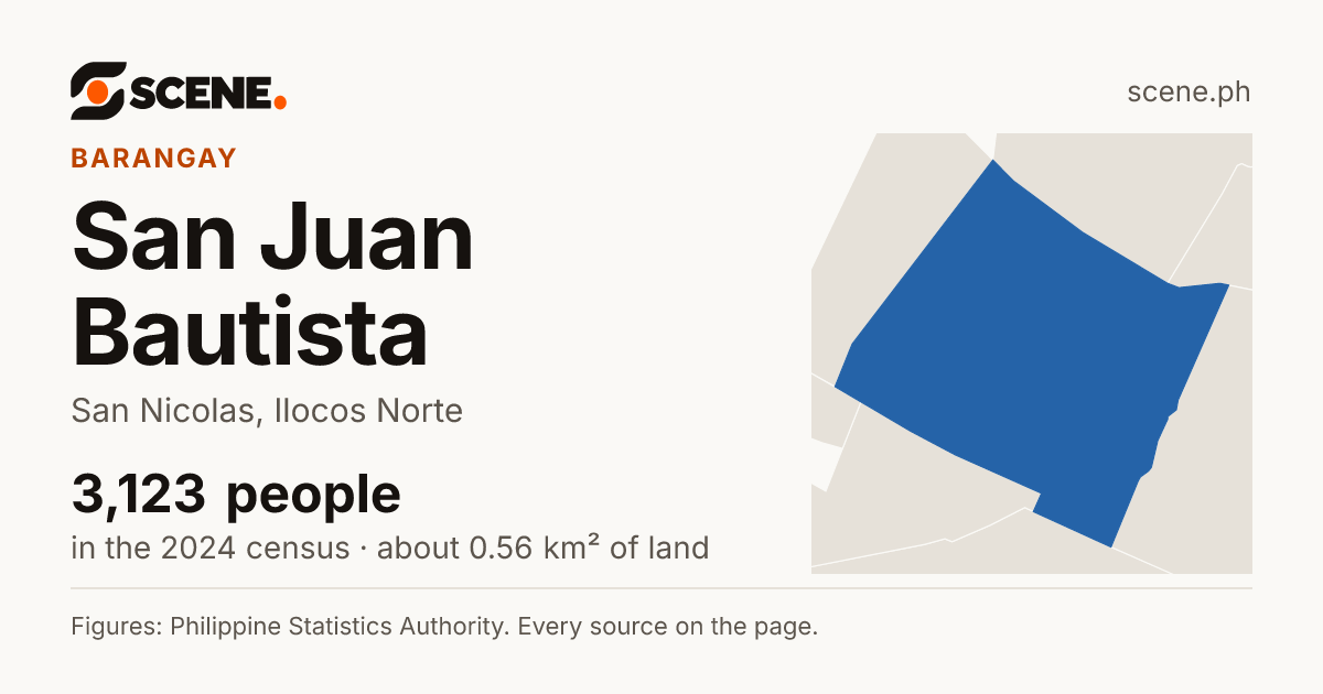 San Juan Bautista, San Nicolas, barangay: 3,123 people in the 2024 census