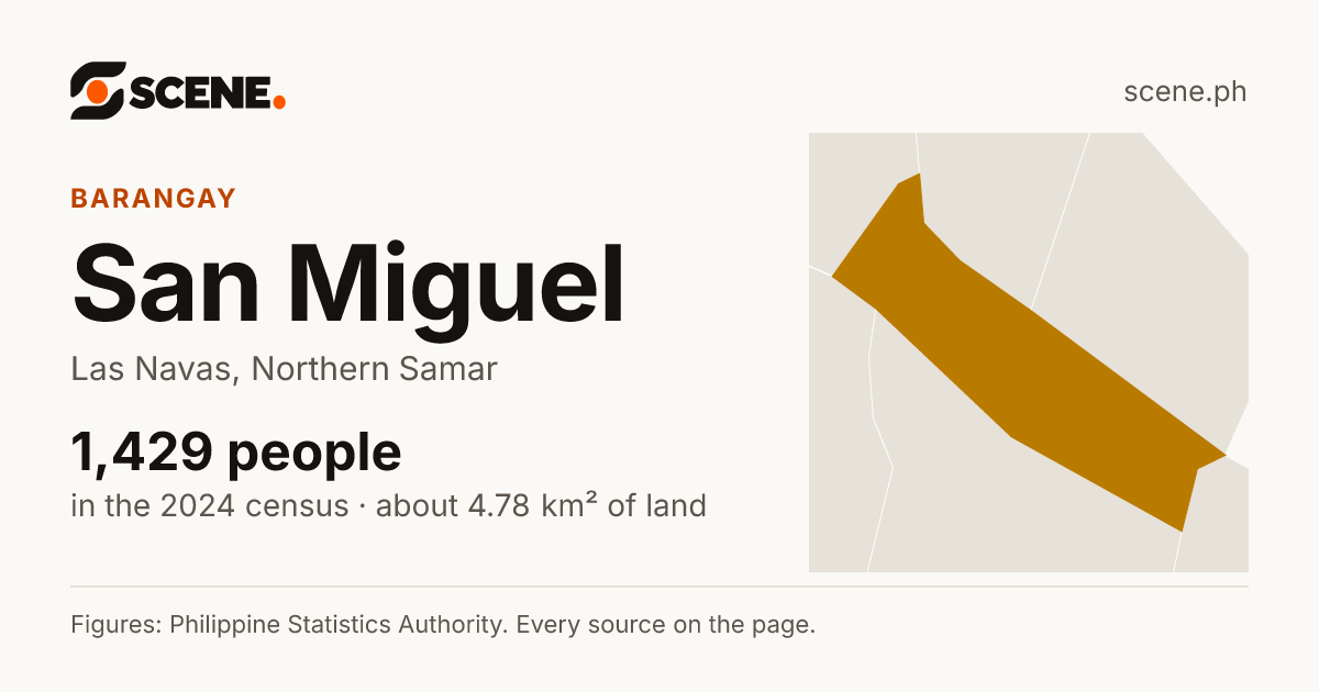 San Miguel, Las Navas, barangay: 1,429 people in the 2024 census