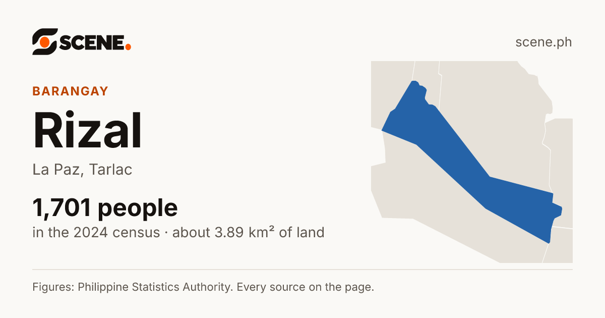 Rizal, La Paz, Tarlac, barangay: 1,701 people in the 2024 census