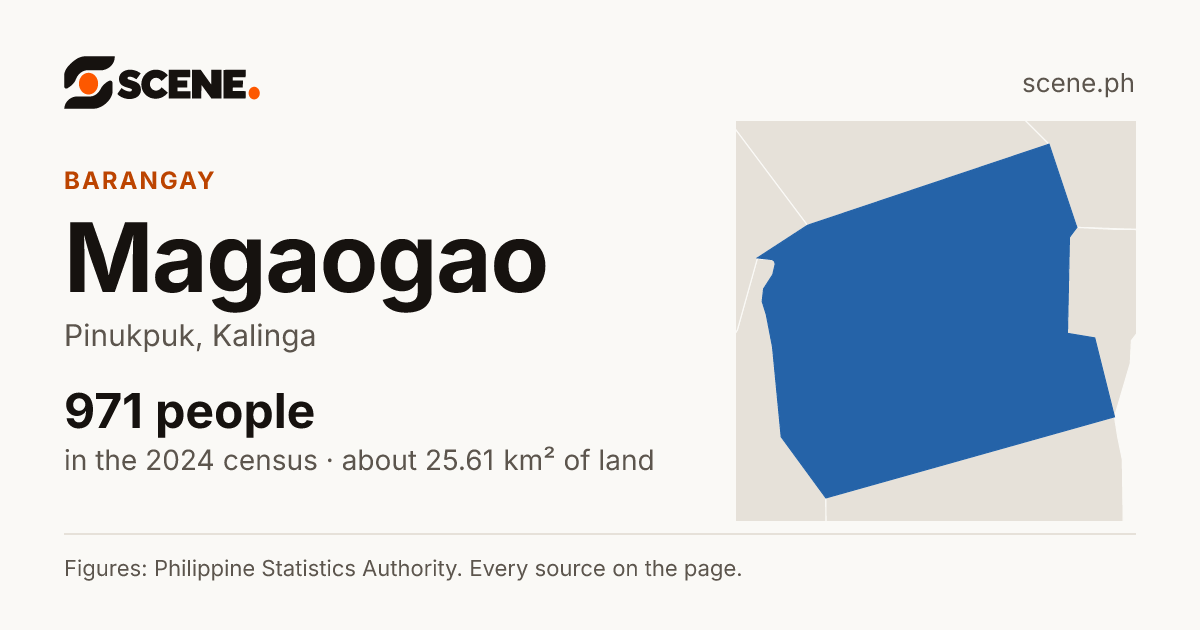Magaogao, Pinukpuk, barangay: 971 people in the 2024 census