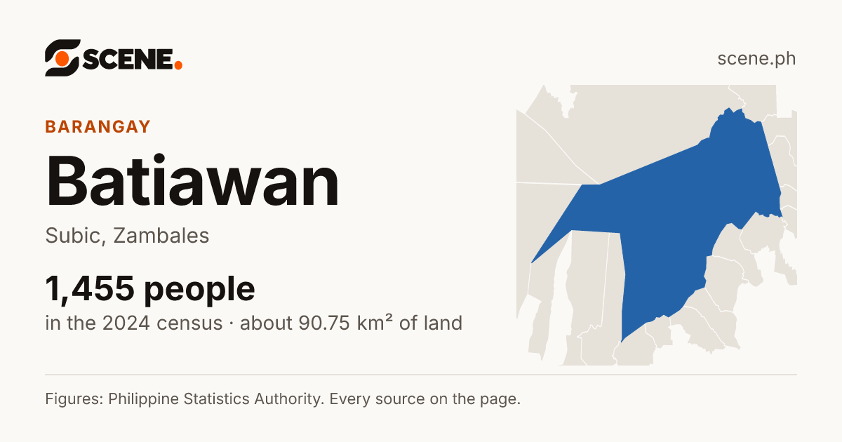 Batiawan, Subic, barangay: 1,455 people in the 2024 census