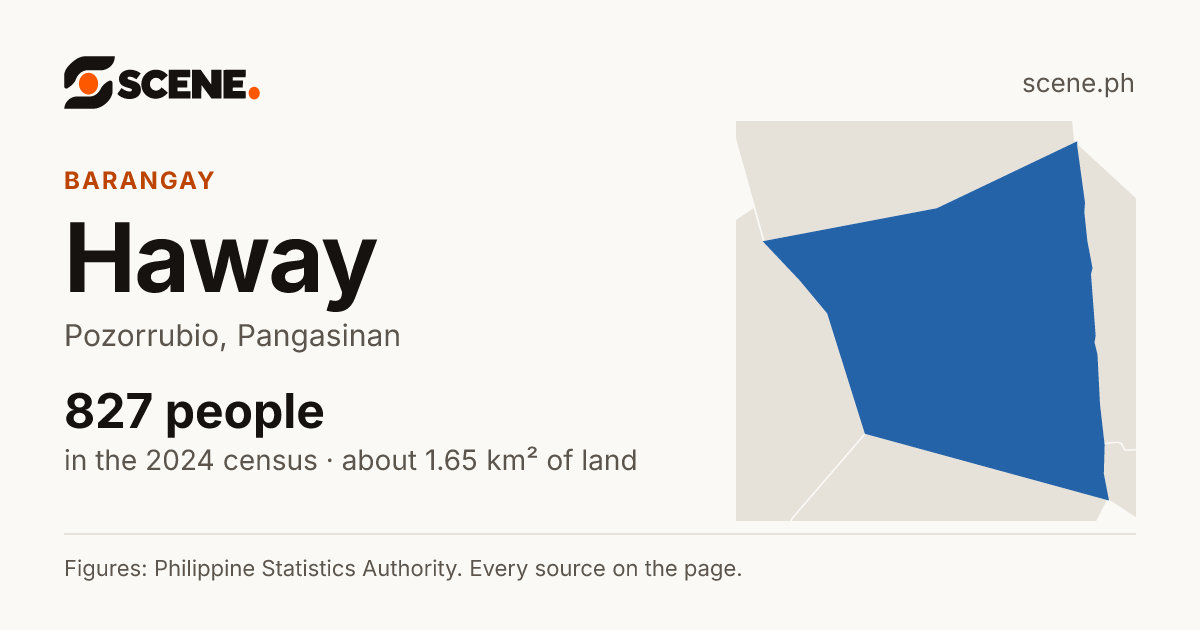 Haway, Pozorrubio, barangay: 827 people in the 2024 census