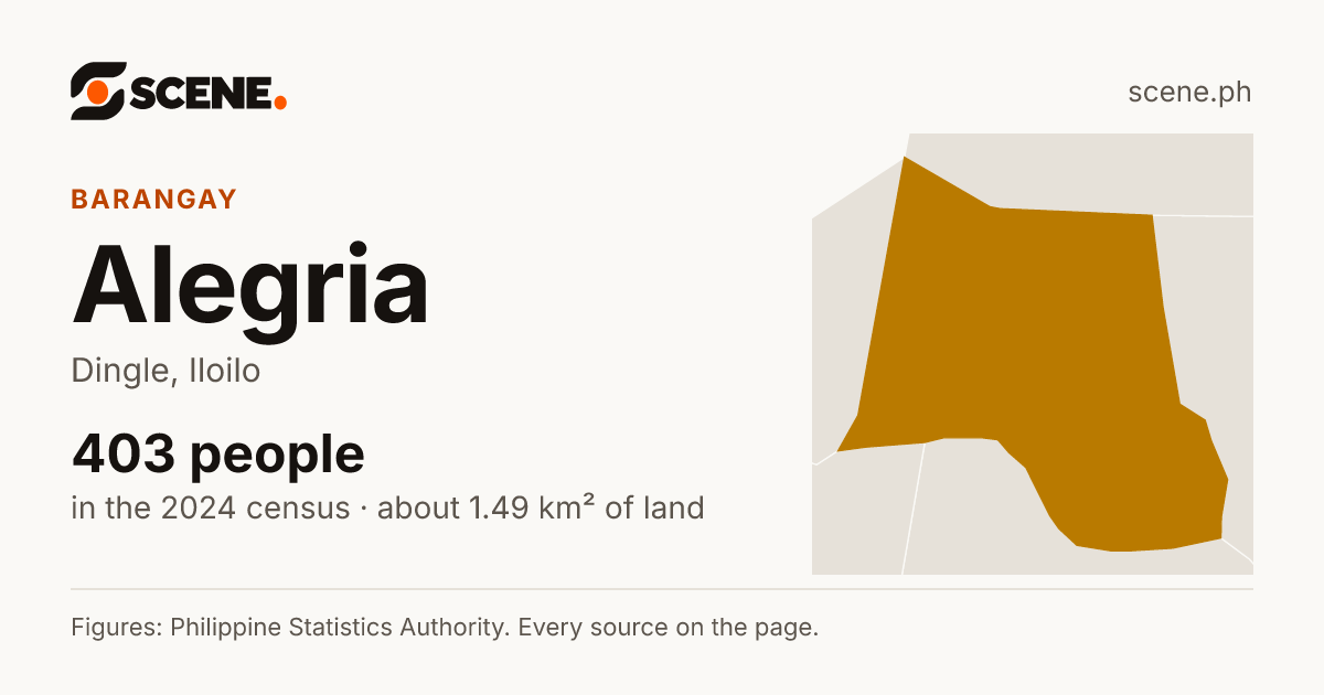 Alegria, Dingle, barangay: 403 people in the 2024 census