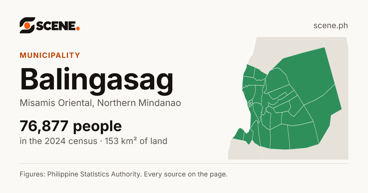 Balingasag, Misamis Oriental, municipality: 76,877 people in the 2024 census