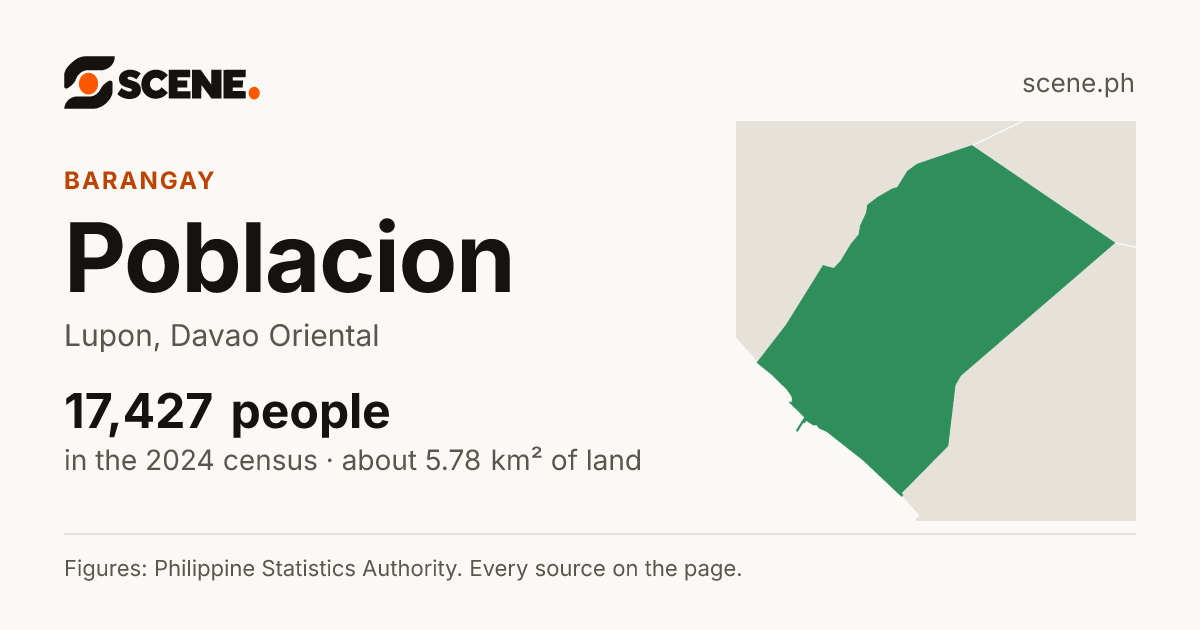 Poblacion, Lupon, barangay: 17,427 people in the 2024 census