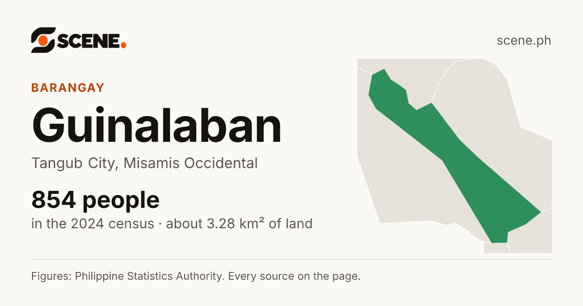 Guinalaban, Tangub City, barangay: 854 people in the 2024 census