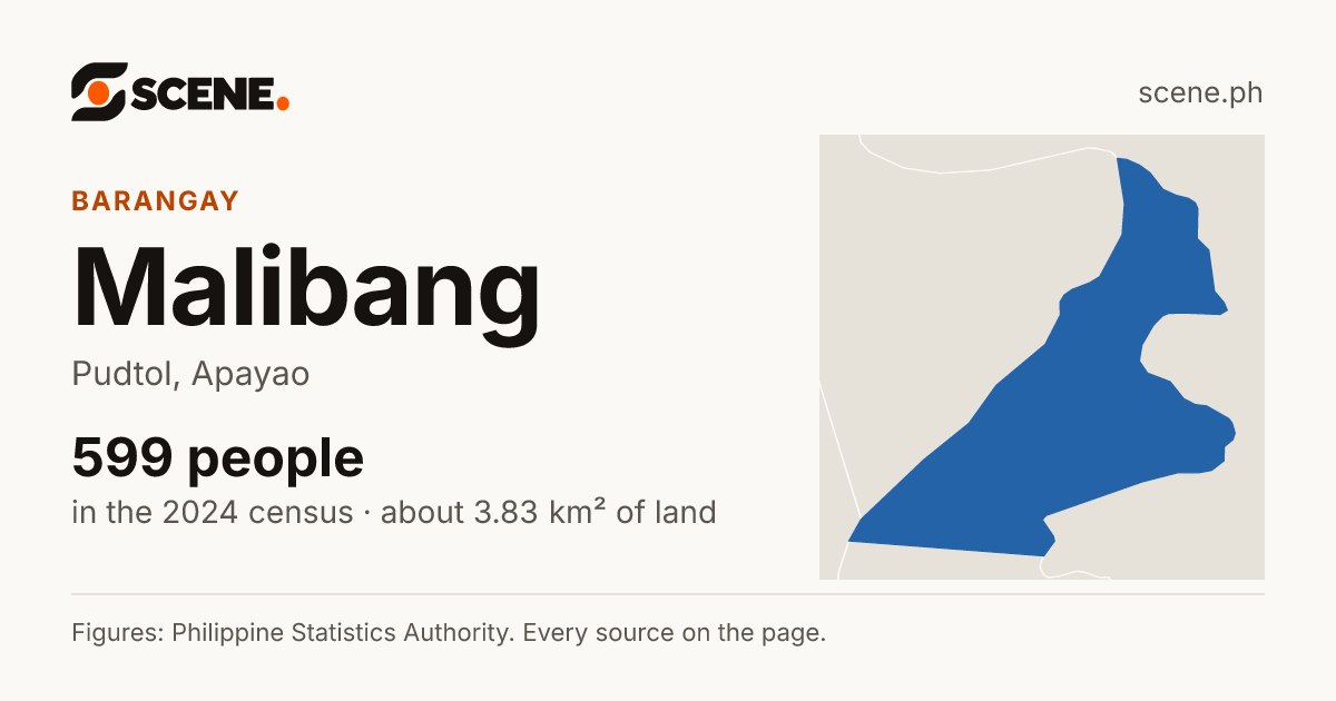 Malibang, Pudtol, barangay: 599 people in the 2024 census