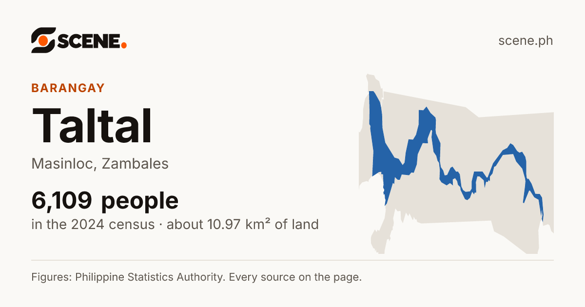 Taltal, Masinloc, barangay: 6,109 people in the 2024 census