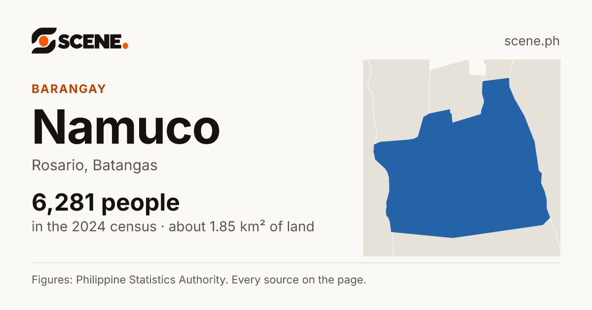 Namuco, Rosario, barangay: 6,281 people in the 2024 census