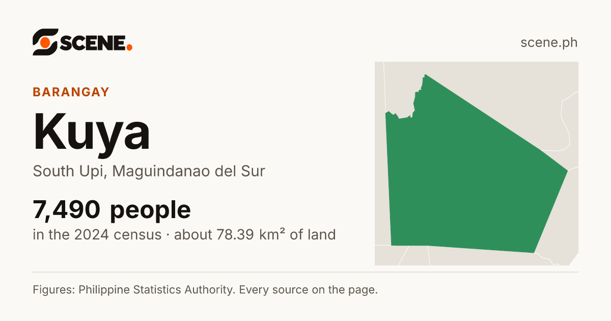 Kuya, South Upi, barangay: 7,490 people in the 2024 census