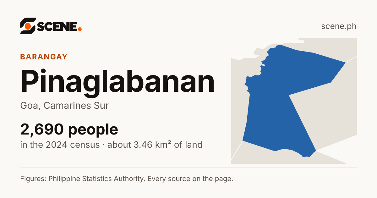 Pinaglabanan, Goa, barangay: 2,690 people in the 2024 census
