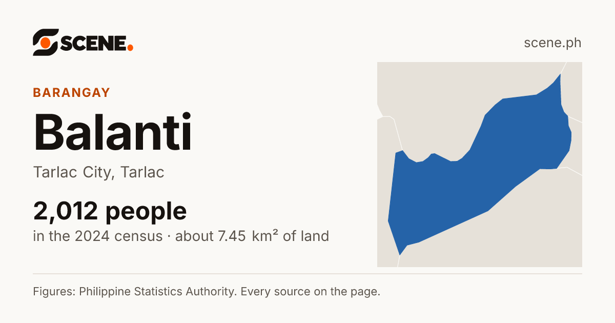 Balanti, Tarlac City, barangay: 2,012 people in the 2024 census