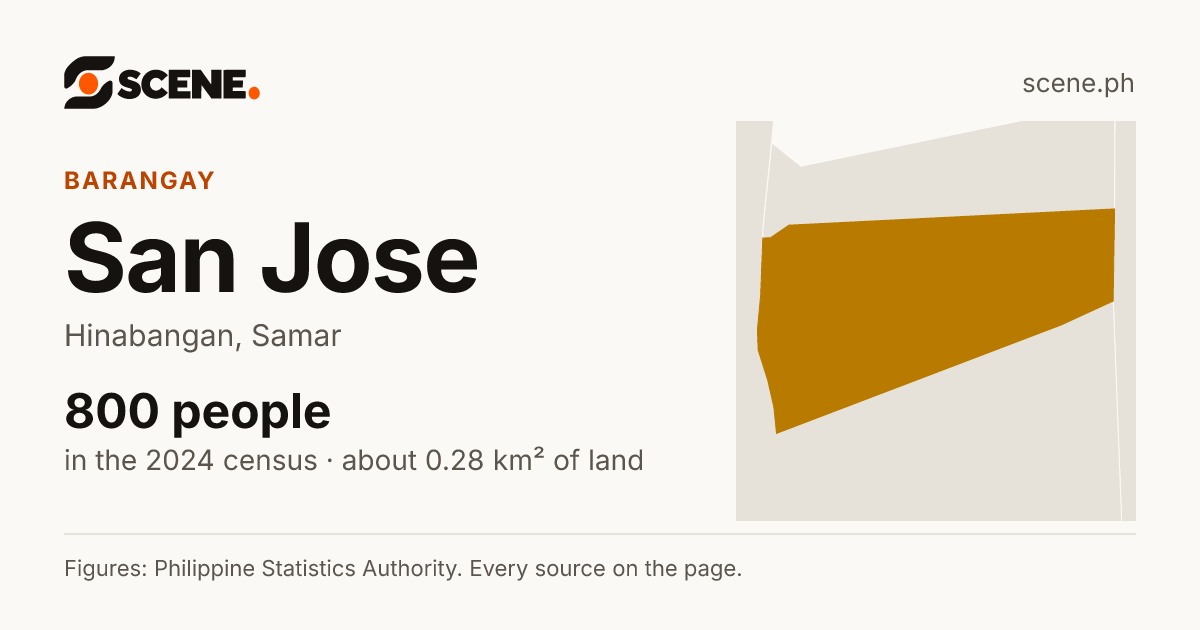 San Jose, Hinabangan, barangay: 800 people in the 2024 census
