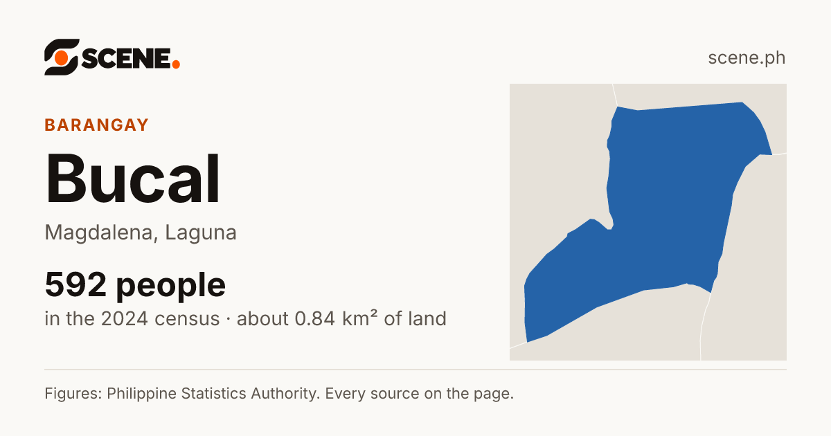 Bucal, Magdalena, barangay: 592 people in the 2024 census