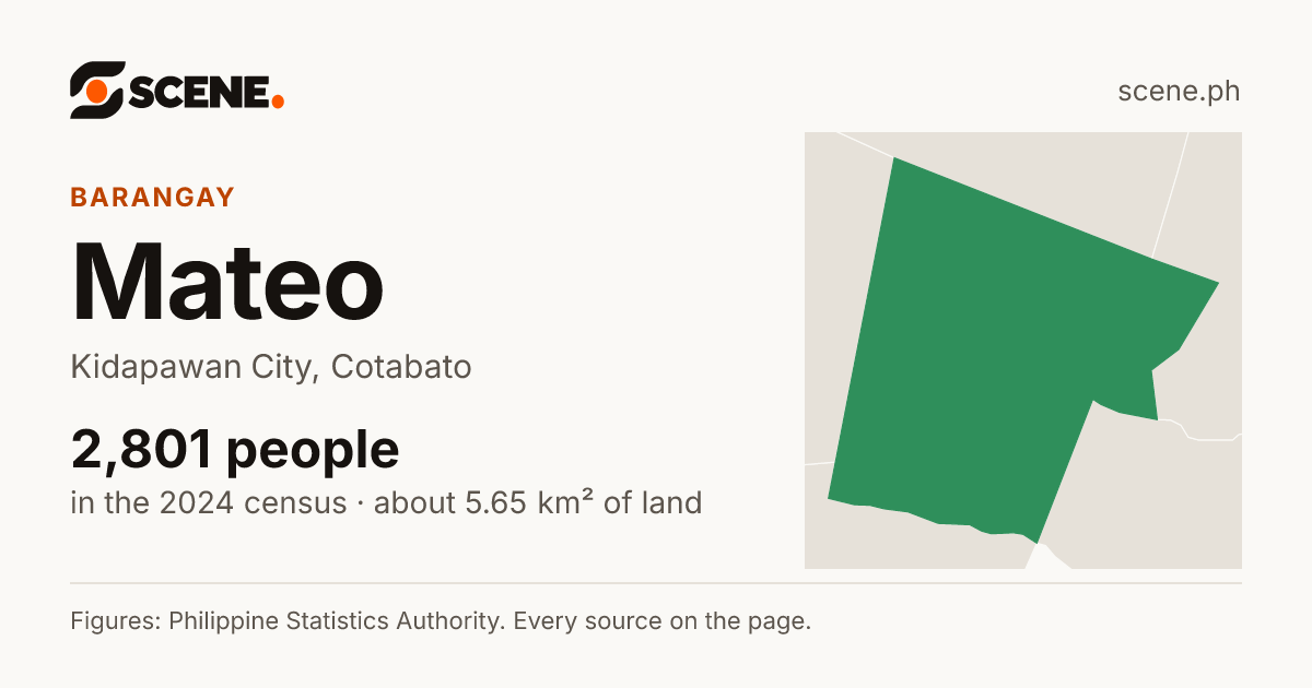 Mateo, Kidapawan City, barangay: 2,801 people in the 2024 census