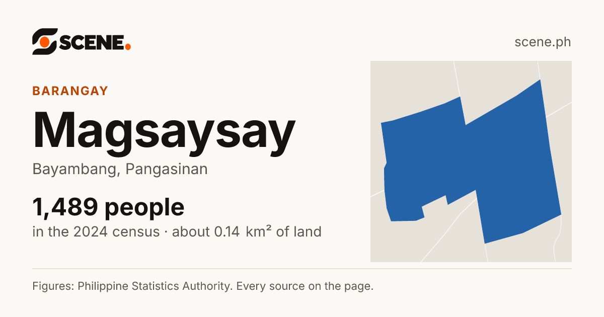 Magsaysay, Bayambang, barangay: 1,489 people in the 2024 census