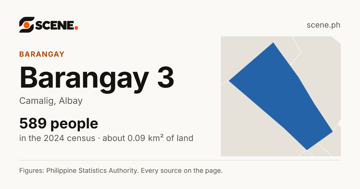 Barangay 3, Camalig, barangay: 589 people in the 2024 census