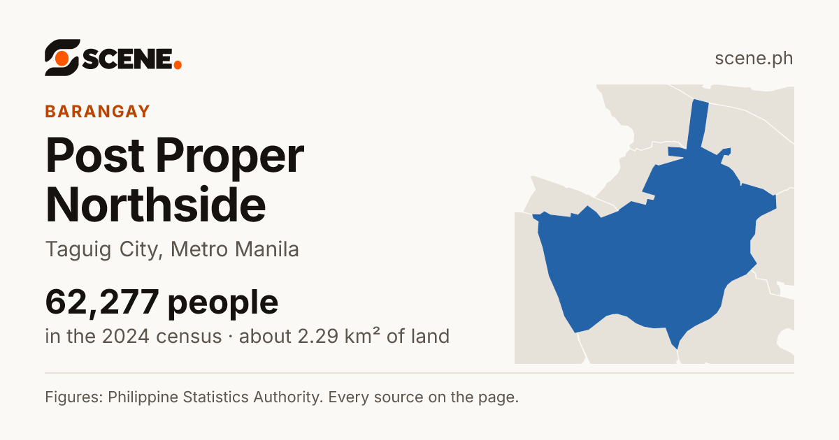 Post Proper Northside, Taguig City, barangay: 62,277 people in the 2024 census