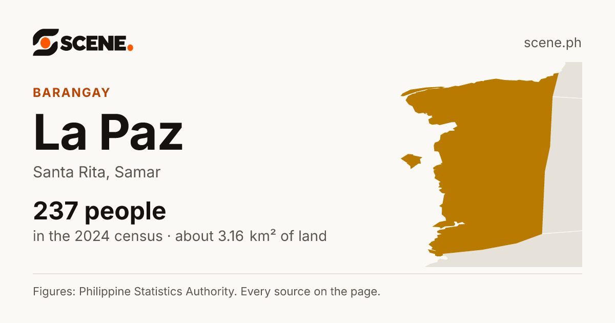 La Paz, Santa Rita, barangay: 237 people in the 2024 census