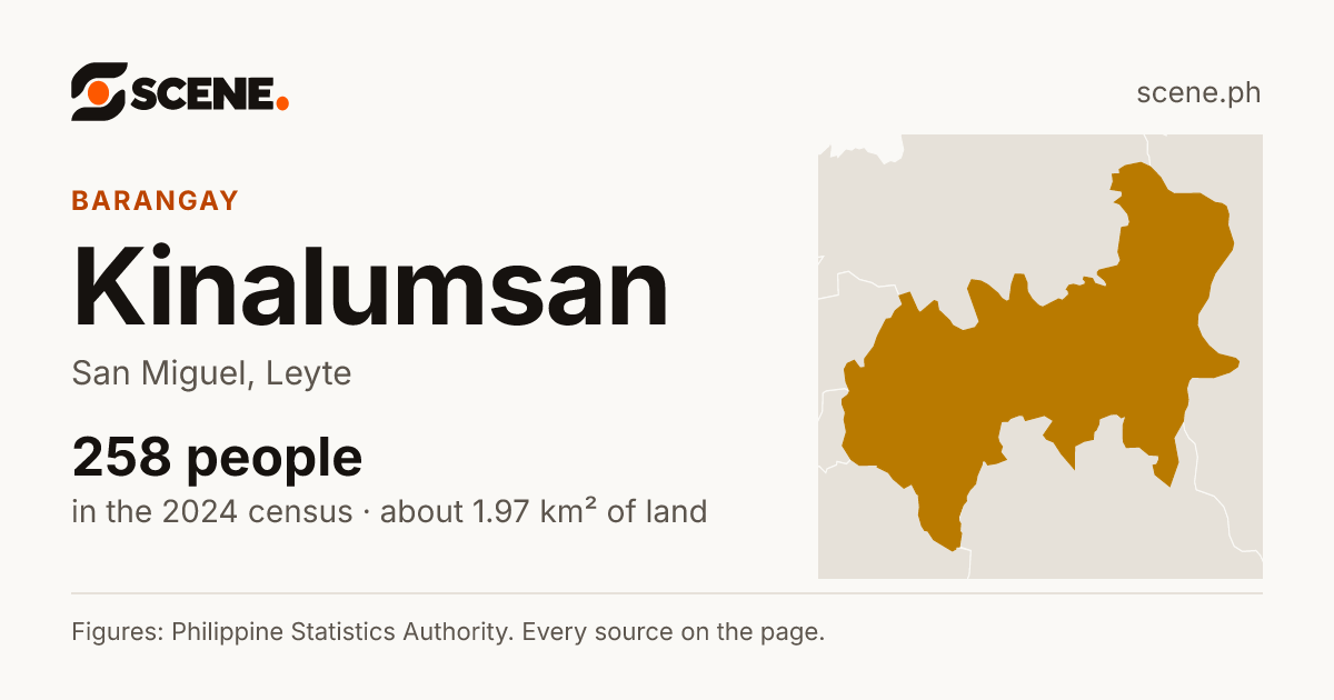 Kinalumsan, San Miguel, barangay: 258 people in the 2024 census