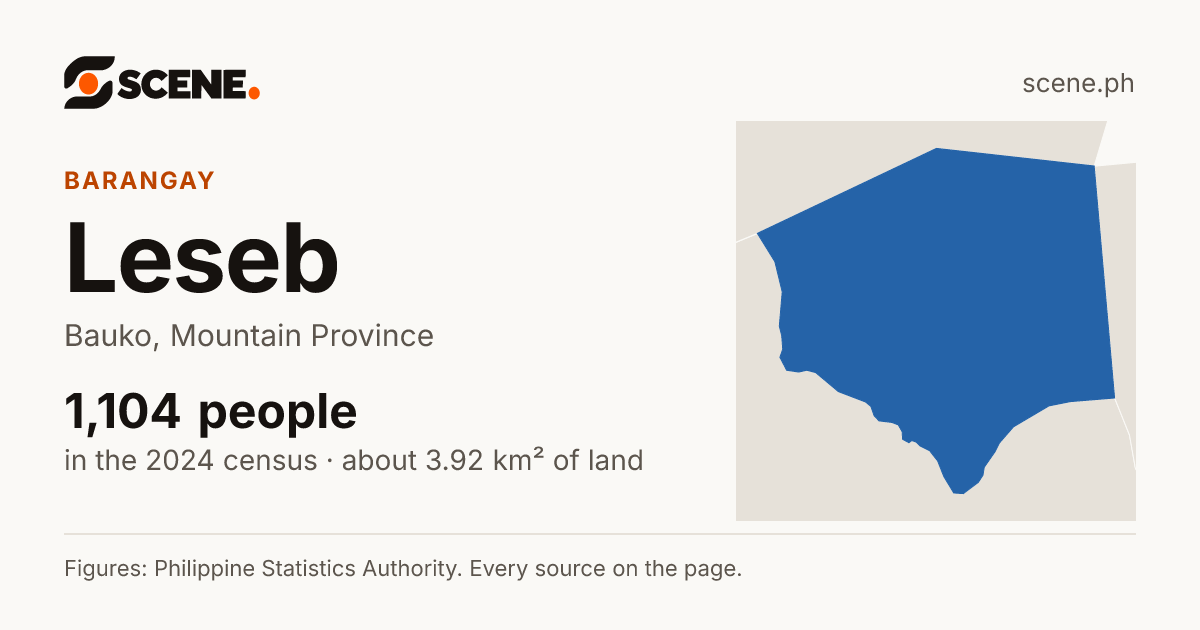 Leseb, Bauko, barangay: 1,104 people in the 2024 census