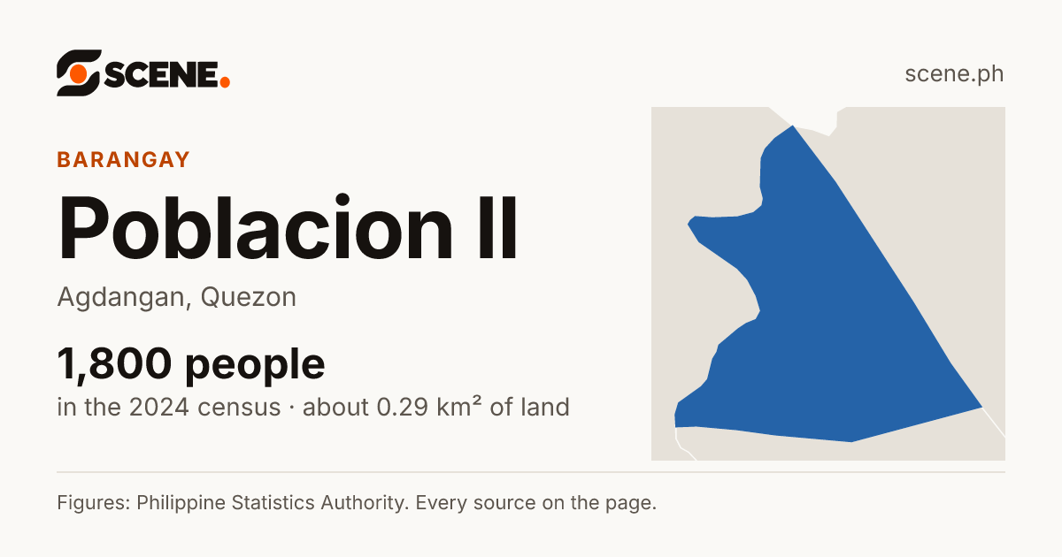 Poblacion II, Agdangan, barangay: 1,800 people in the 2024 census