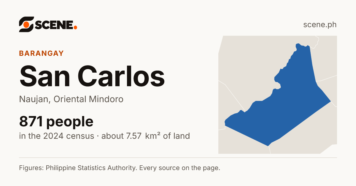 San Carlos, Naujan, barangay: 871 people in the 2024 census