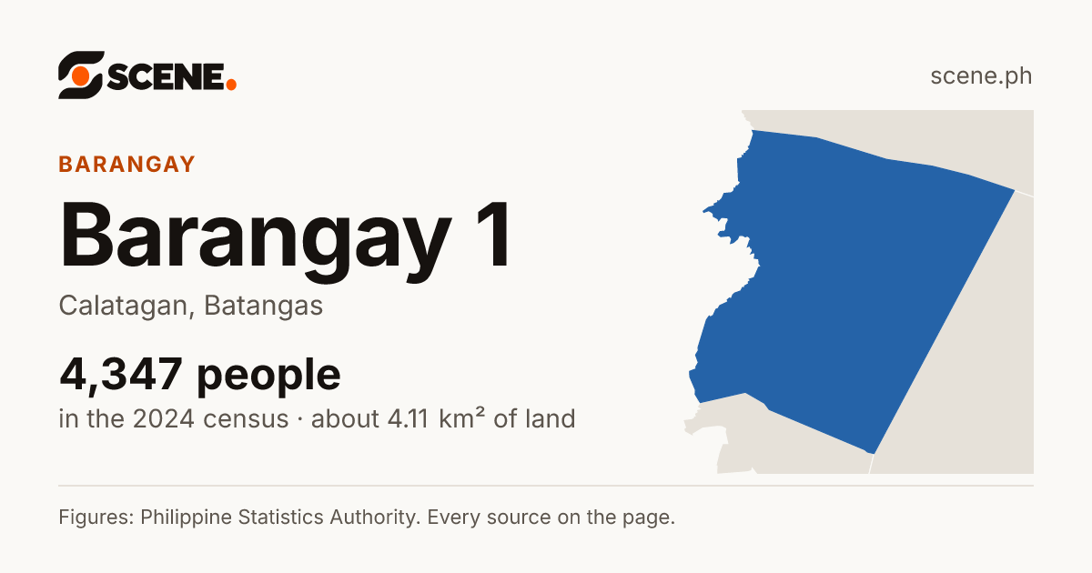 Barangay 1, Calatagan, barangay: 4,347 people in the 2024 census