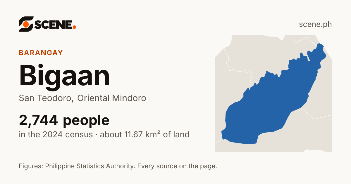 Bigaan, San Teodoro, barangay: 2,744 people in the 2024 census
