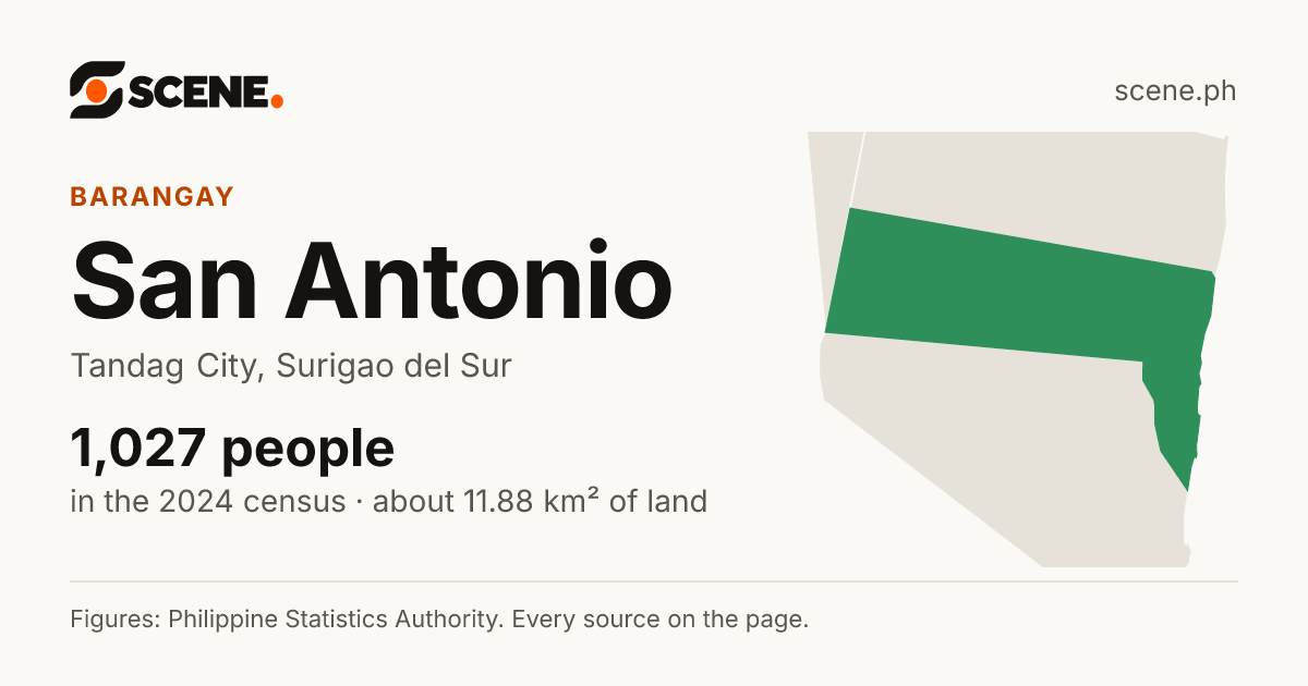 San Antonio, Tandag City, barangay: 1,027 people in the 2024 census