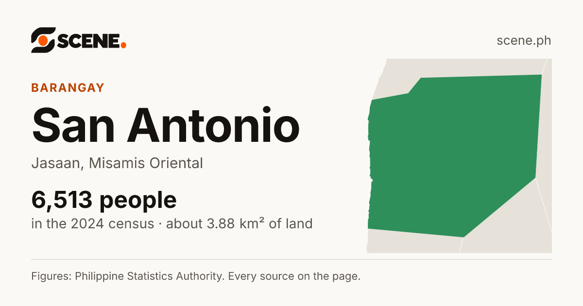 San Antonio, Jasaan, barangay: 6,513 people in the 2024 census