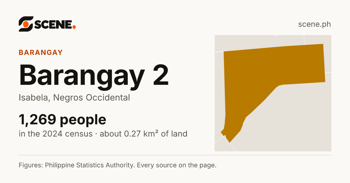 Barangay 2, Isabela, barangay: 1,269 people in the 2024 census