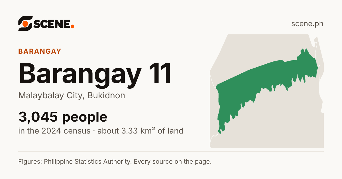 Barangay 11, Malaybalay City, barangay: 3,045 people in the 2024 census