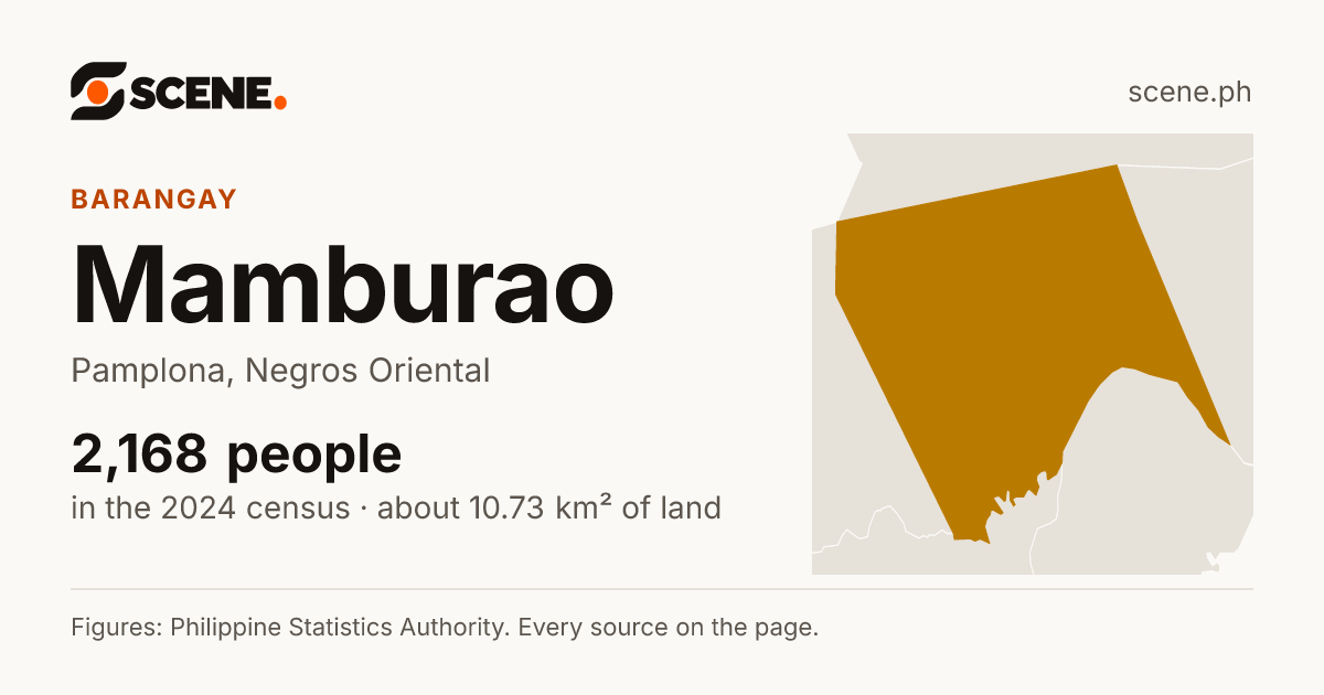 Mamburao, Pamplona, barangay: 2,168 people in the 2024 census