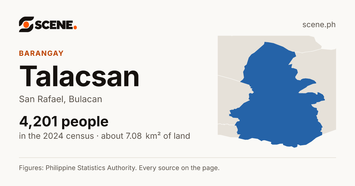 Talacsan, San Rafael, barangay: 4,201 people in the 2024 census