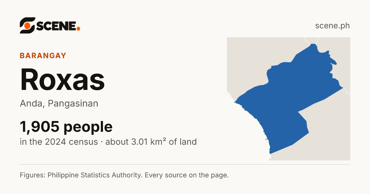 Roxas, Anda, barangay: 1,905 people in the 2024 census