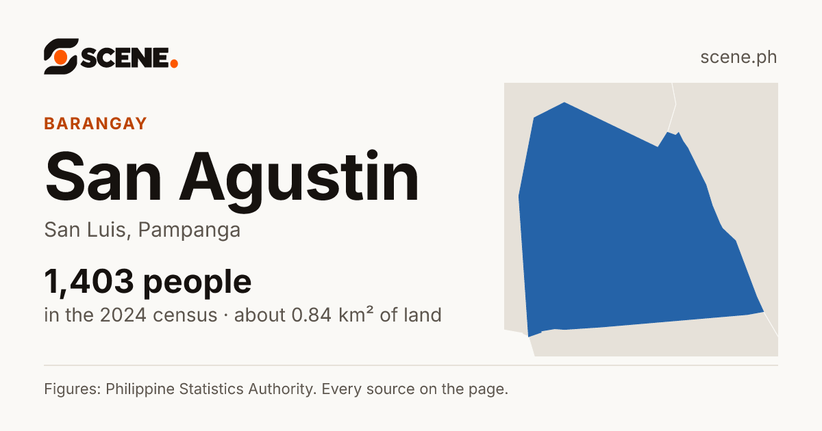 San Agustin, San Luis, barangay: 1,403 people in the 2024 census